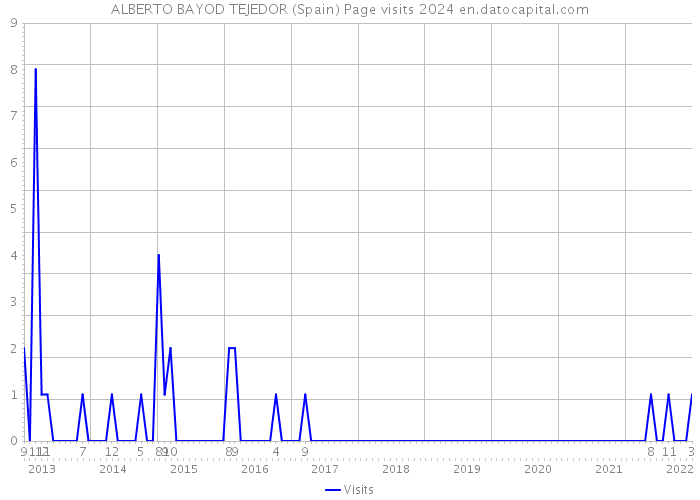 ALBERTO BAYOD TEJEDOR (Spain) Page visits 2024 