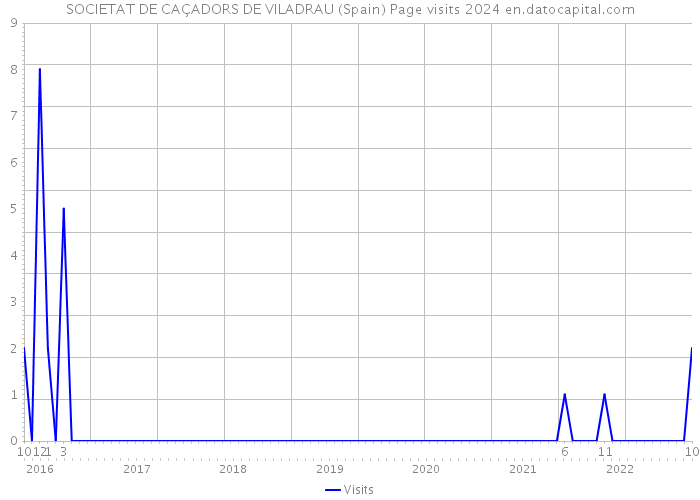 SOCIETAT DE CAÇADORS DE VILADRAU (Spain) Page visits 2024 