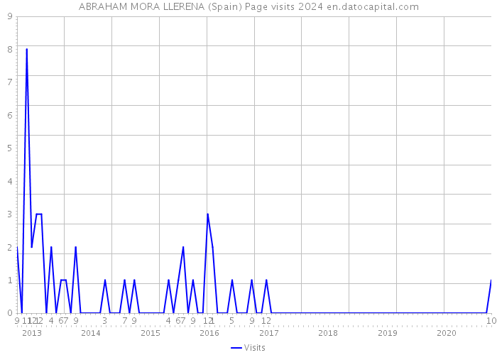 ABRAHAM MORA LLERENA (Spain) Page visits 2024 