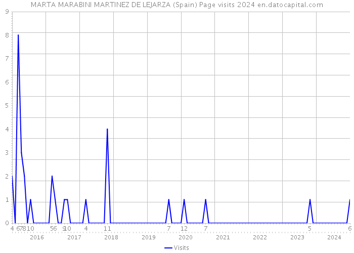 MARTA MARABINI MARTINEZ DE LEJARZA (Spain) Page visits 2024 