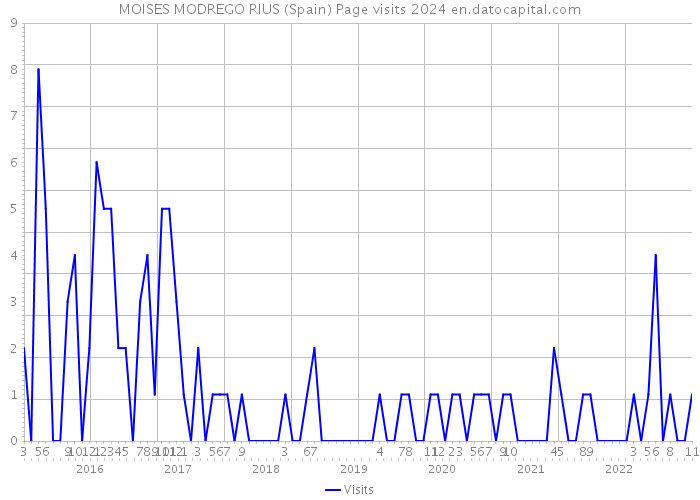 MOISES MODREGO RIUS (Spain) Page visits 2024 