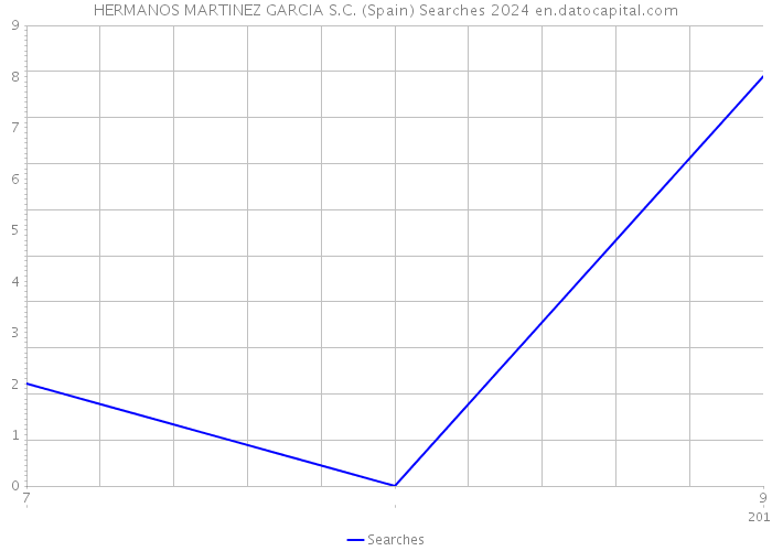 HERMANOS MARTINEZ GARCIA S.C. (Spain) Searches 2024 