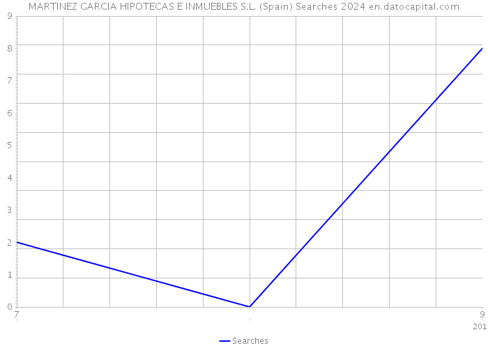 MARTINEZ GARCIA HIPOTECAS E INMUEBLES S.L. (Spain) Searches 2024 