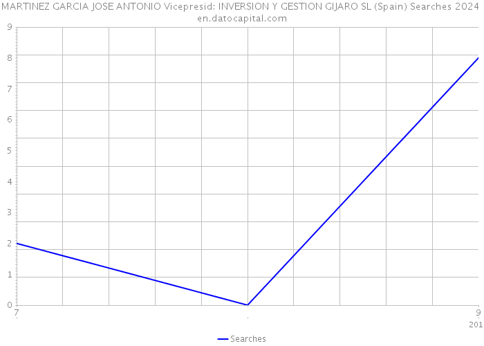 MARTINEZ GARCIA JOSE ANTONIO Vicepresid: INVERSION Y GESTION GIJARO SL (Spain) Searches 2024 