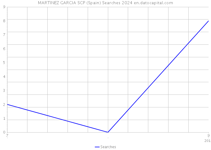 MARTINEZ GARCIA SCP (Spain) Searches 2024 