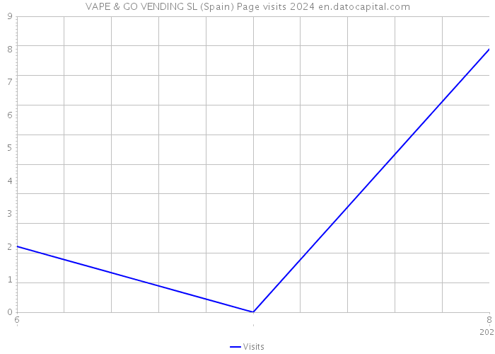 VAPE & GO VENDING SL (Spain) Page visits 2024 
