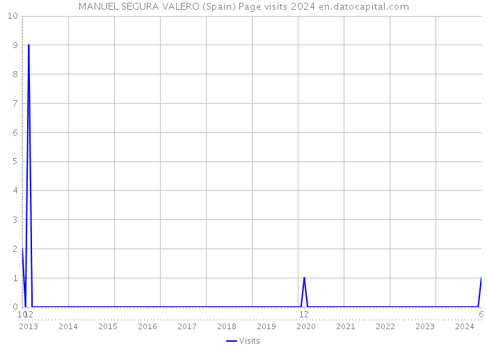 MANUEL SEGURA VALERO (Spain) Page visits 2024 
