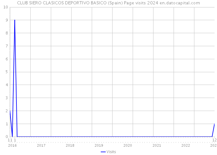 CLUB SIERO CLASICOS DEPORTIVO BASICO (Spain) Page visits 2024 