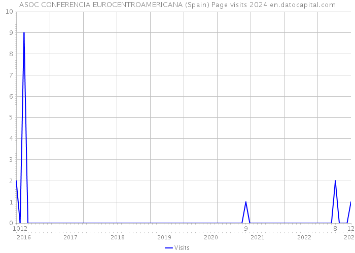 ASOC CONFERENCIA EUROCENTROAMERICANA (Spain) Page visits 2024 
