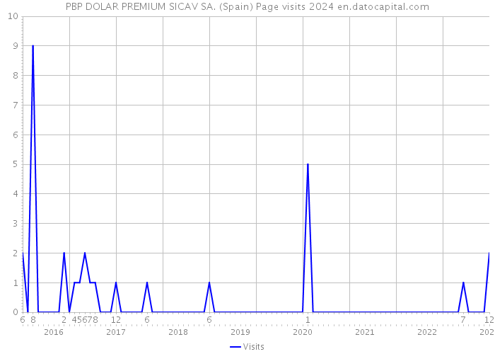 PBP DOLAR PREMIUM SICAV SA. (Spain) Page visits 2024 