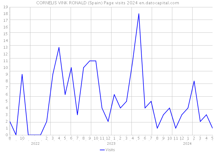 CORNELIS VINK RONALD (Spain) Page visits 2024 