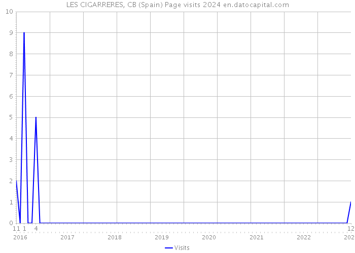 LES CIGARRERES, CB (Spain) Page visits 2024 