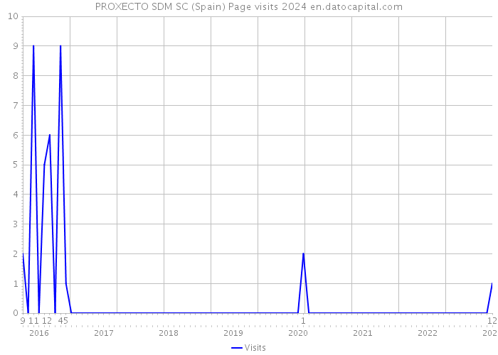 PROXECTO SDM SC (Spain) Page visits 2024 