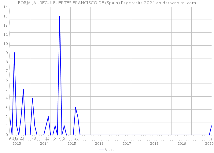 BORJA JAUREGUI FUERTES FRANCISCO DE (Spain) Page visits 2024 