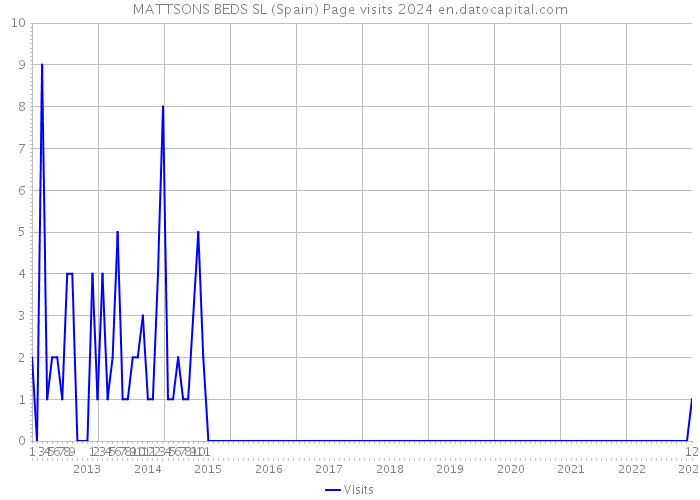 MATTSONS BEDS SL (Spain) Page visits 2024 