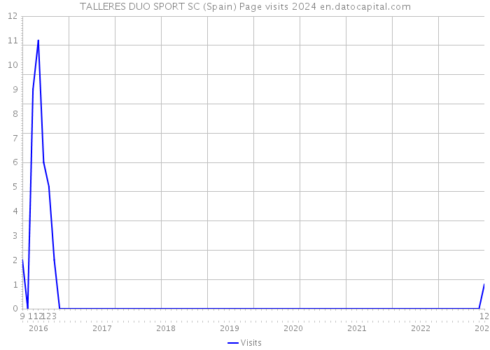 TALLERES DUO SPORT SC (Spain) Page visits 2024 