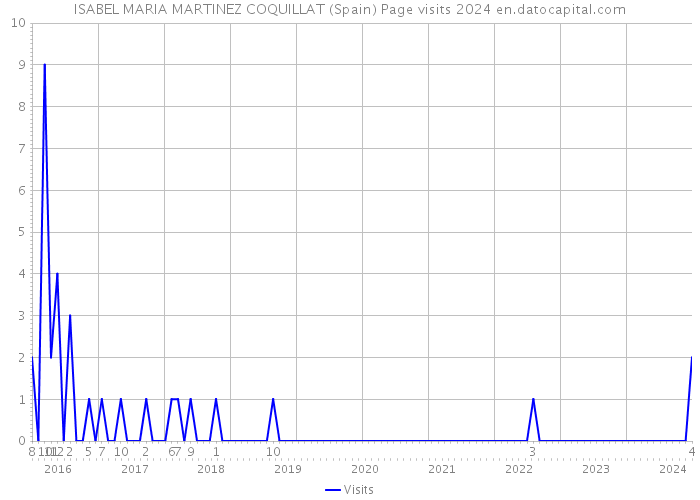 ISABEL MARIA MARTINEZ COQUILLAT (Spain) Page visits 2024 