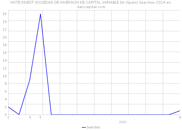 NOTE INVEST SOCIEDAD DE INVERSION DE CAPITAL VARIABLE SA (Spain) Searches 2024 