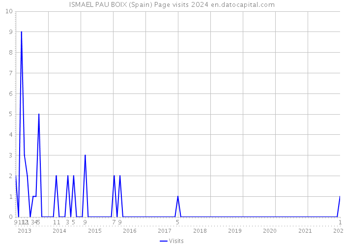 ISMAEL PAU BOIX (Spain) Page visits 2024 