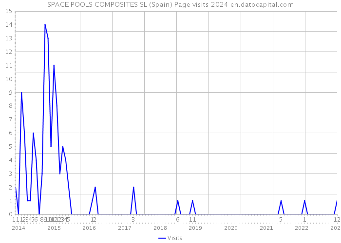 SPACE POOLS COMPOSITES SL (Spain) Page visits 2024 