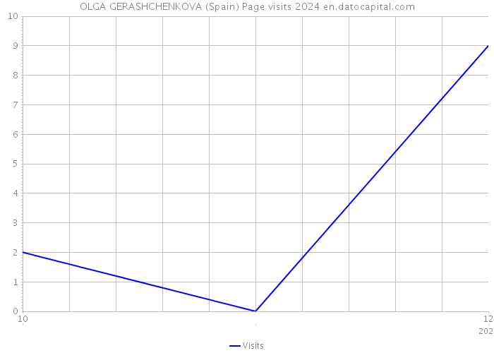 OLGA GERASHCHENKOVA (Spain) Page visits 2024 