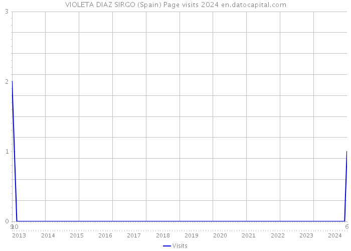 VIOLETA DIAZ SIRGO (Spain) Page visits 2024 
