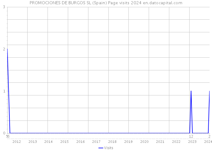 PROMOCIONES DE BURGOS SL (Spain) Page visits 2024 