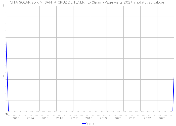 CITA SOLAR SL(R.M. SANTA CRUZ DE TENERIFE) (Spain) Page visits 2024 