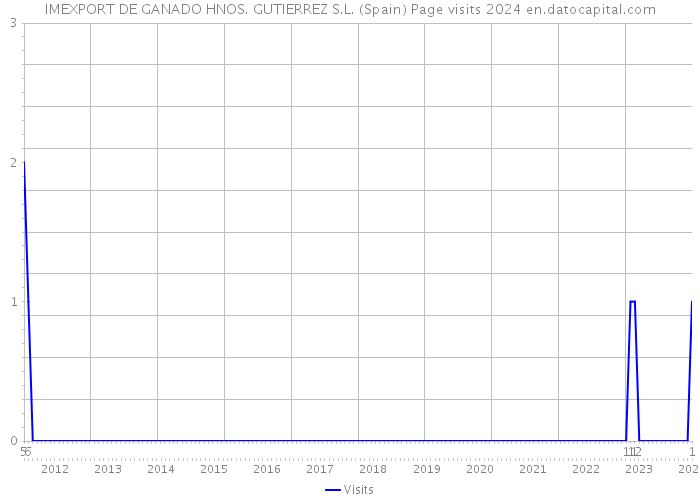 IMEXPORT DE GANADO HNOS. GUTIERREZ S.L. (Spain) Page visits 2024 