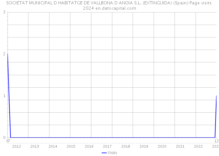 SOCIETAT MUNICIPAL D HABITATGE DE VALLBONA D ANOIA S.L. (EXTINGUIDA) (Spain) Page visits 2024 
