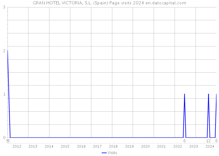 GRAN HOTEL VICTORIA, S.L. (Spain) Page visits 2024 