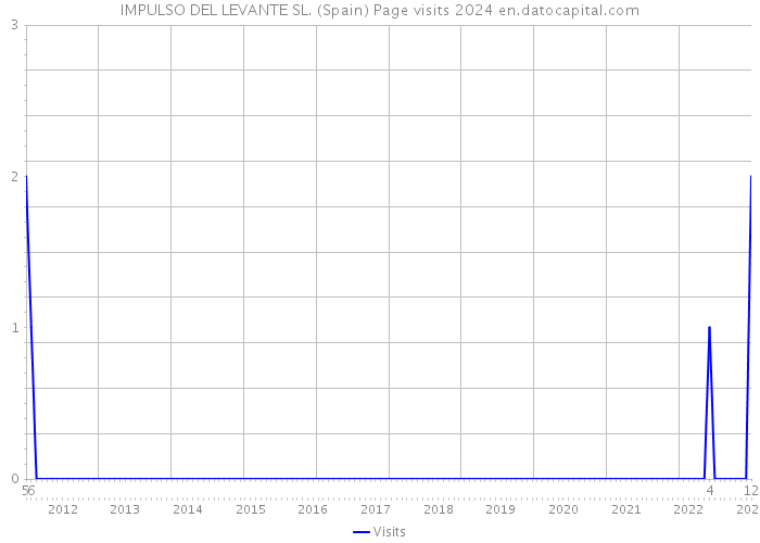 IMPULSO DEL LEVANTE SL. (Spain) Page visits 2024 