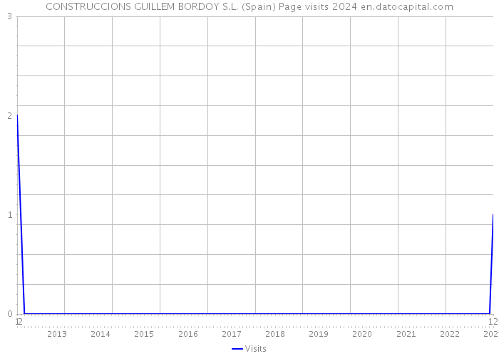 CONSTRUCCIONS GUILLEM BORDOY S.L. (Spain) Page visits 2024 