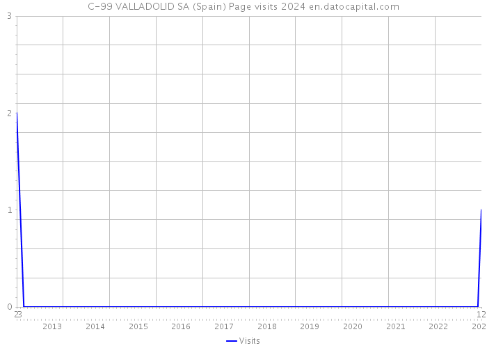 C-99 VALLADOLID SA (Spain) Page visits 2024 