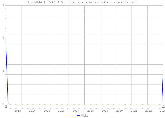 TECNIMAN LEVANTE S.L. (Spain) Page visits 2024 