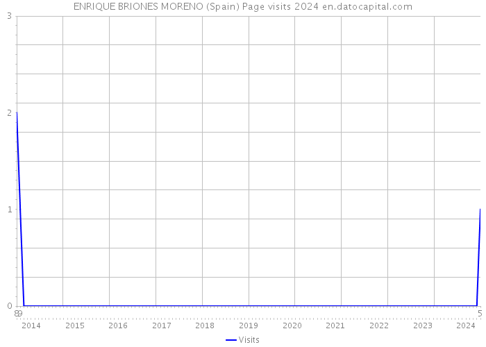 ENRIQUE BRIONES MORENO (Spain) Page visits 2024 