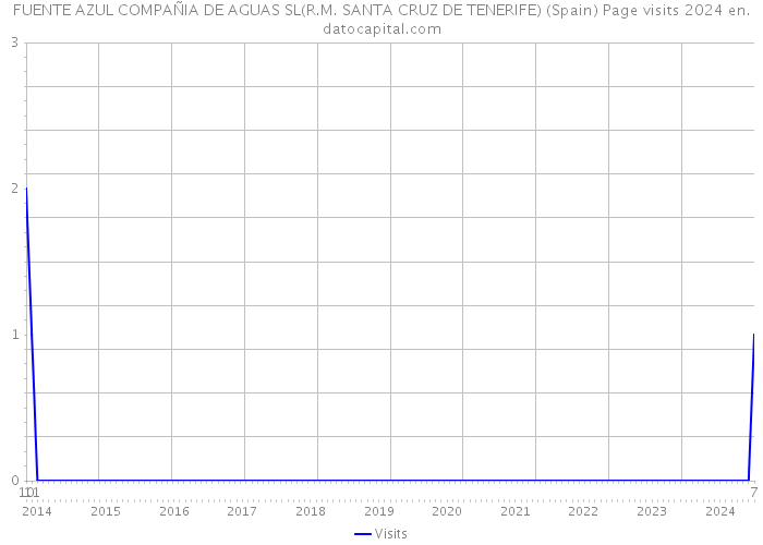 FUENTE AZUL COMPAÑIA DE AGUAS SL(R.M. SANTA CRUZ DE TENERIFE) (Spain) Page visits 2024 