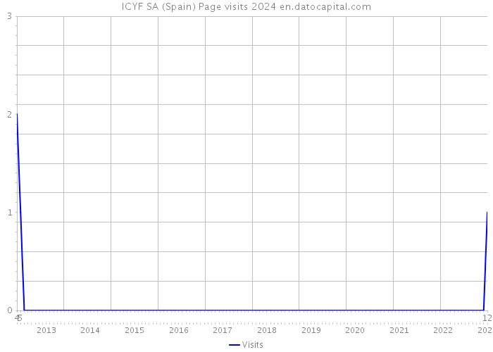 ICYF SA (Spain) Page visits 2024 