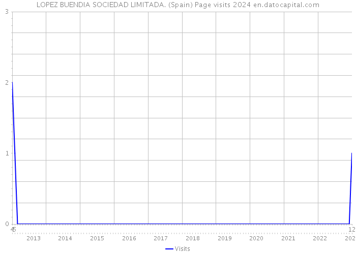 LOPEZ BUENDIA SOCIEDAD LIMITADA. (Spain) Page visits 2024 