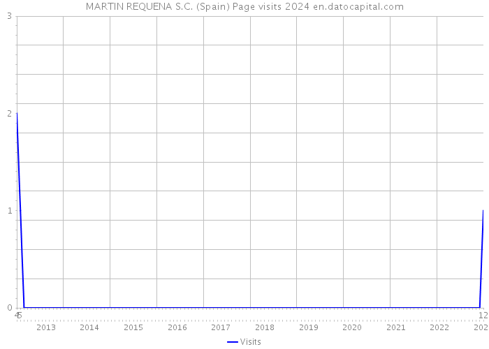 MARTIN REQUENA S.C. (Spain) Page visits 2024 