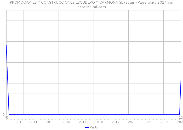 PROMOCIONES Y CONSTRUCCIONES ESCUDERO Y CARMONA SL (Spain) Page visits 2024 