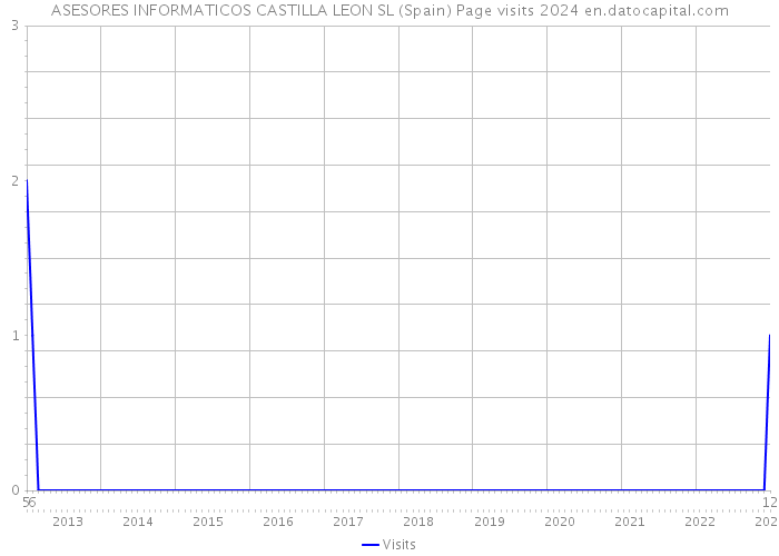 ASESORES INFORMATICOS CASTILLA LEON SL (Spain) Page visits 2024 