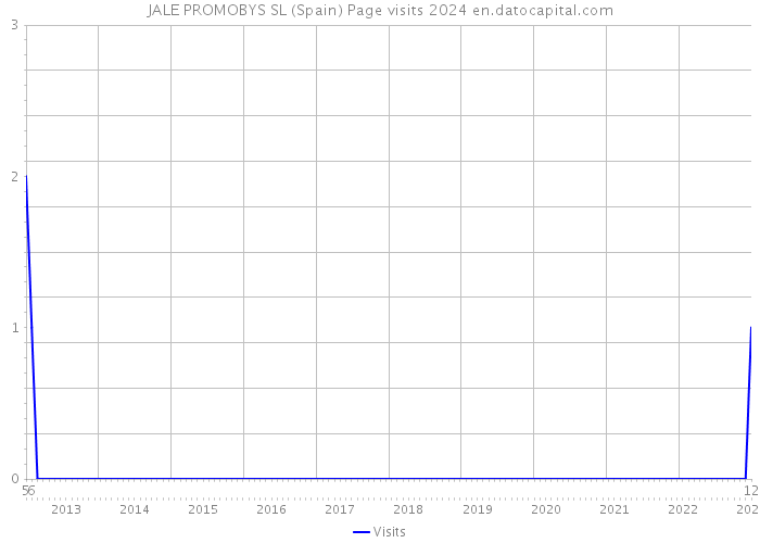 JALE PROMOBYS SL (Spain) Page visits 2024 