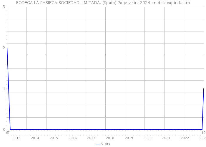 BODEGA LA PASIEGA SOCIEDAD LIMITADA. (Spain) Page visits 2024 