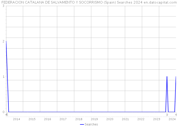 FEDERACION CATALANA DE SALVAMENTO Y SOCORRISMO (Spain) Searches 2024 