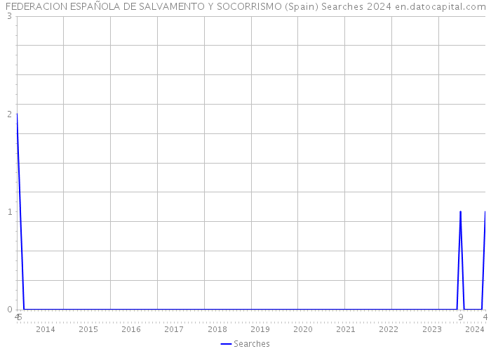 FEDERACION ESPAÑOLA DE SALVAMENTO Y SOCORRISMO (Spain) Searches 2024 