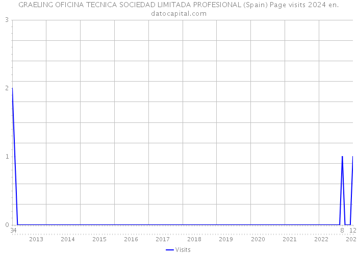 GRAELING OFICINA TECNICA SOCIEDAD LIMITADA PROFESIONAL (Spain) Page visits 2024 