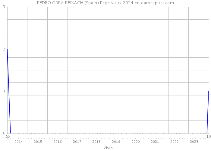 PEDRO ORRA REIXACH (Spain) Page visits 2024 