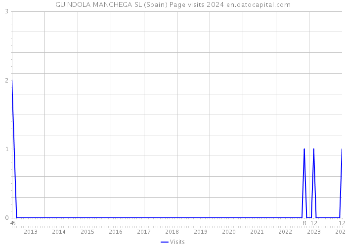 GUINDOLA MANCHEGA SL (Spain) Page visits 2024 