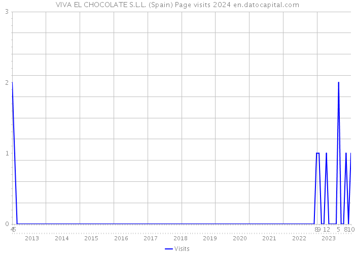 VIVA EL CHOCOLATE S.L.L. (Spain) Page visits 2024 